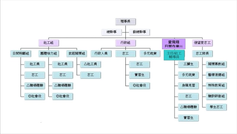 組織架構圖